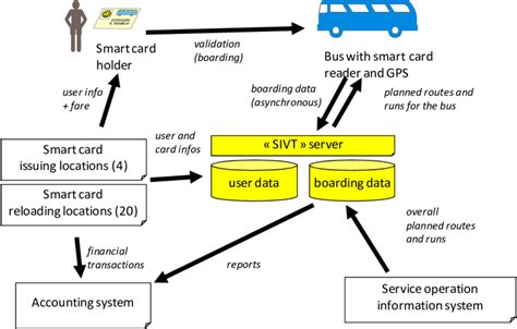 smart card informnation|smart card information.